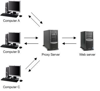 Anonymous Proxy Server Network