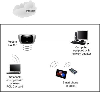 Modem Router network