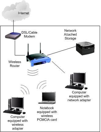 network attached storage network to store music, videos, images, documents