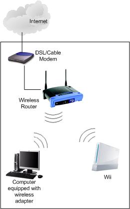 Nintendo Wii Internet Access Network Diagram