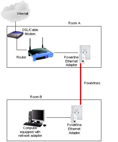 powerline Ethernet adapter network