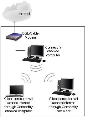 use Connectify software router to share Internet