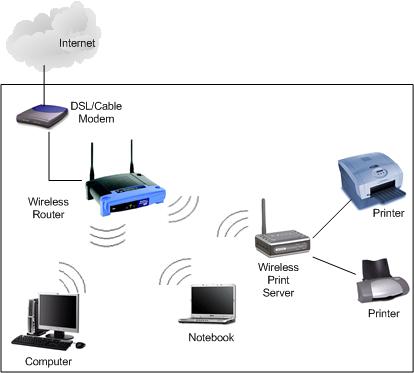 Wireless Print Server Network