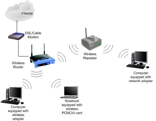 Wireless Repeater Network - network for wireless range extender, booster or expander