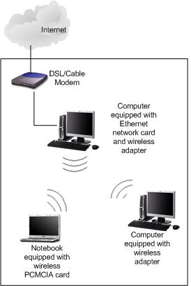 Adhoc Wireless Network