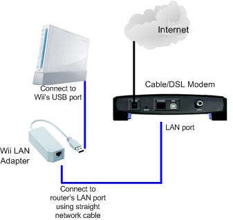 Connect Wii to Wired Network Modem