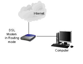 DSL modem in PPPoE mode (routing mode)