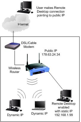 Internet Remote Desktop Diagram