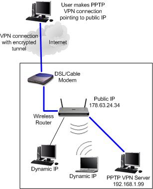 How to set up VPN? Check this PPTP VPN network diagram