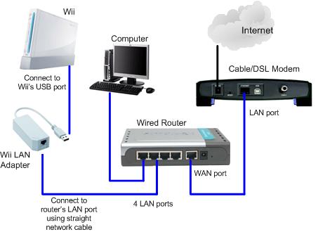 Wii with Wii LAN Adapter Network Diagram