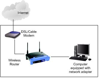 wired connection from computer to wireless network