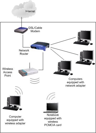 Wireless Access Point Network