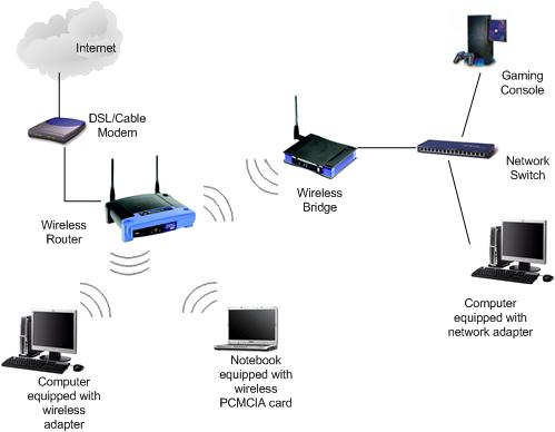 Wireless Bridge Network
