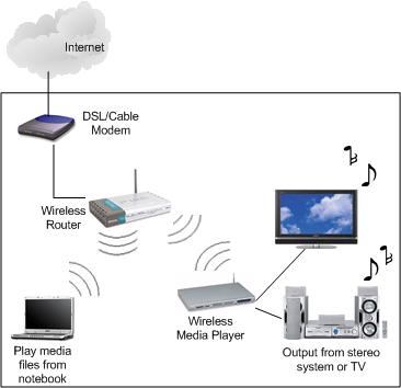 Wireless Media Player Network