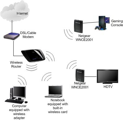 wireless network with Netgear WNCE2001 universal wireless adapter
