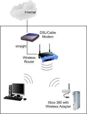 Xbox 360 Wireless Adapter Network